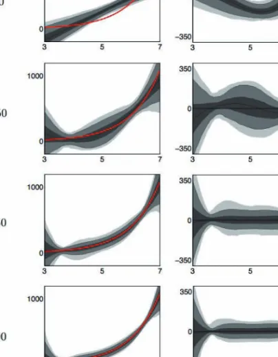 Figure 4.11: Density of the SNPII estimator ˆ θ T (left column) and ˆ θ T − θ 0 (right column) for increasing sample size ranging from T = 50 to T = 500