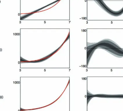 Figure 4.12: Density of ˆ θ T (left column) and ˆ θ T − θ 0 (right column) for increasing sample size ranging from T = 500 to T = 10000