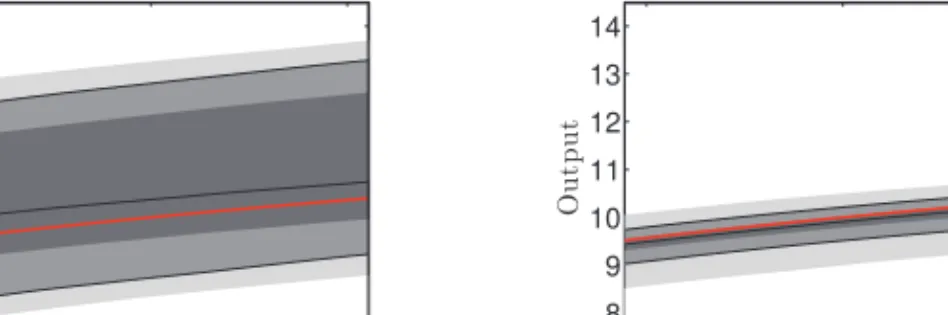 Figure 4.14 below, plots the densities of both the classical indirect inference estimator (left) and the SNPII estimator (right) of the production function f along the capital dimension k t ∈ [80, 120] (at ﬁxed steady-state TFP level of z ss = 0)