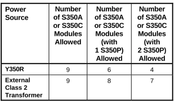 Table 1: Maximum Number of S350 Stage  Modules per A350A/A350B 
