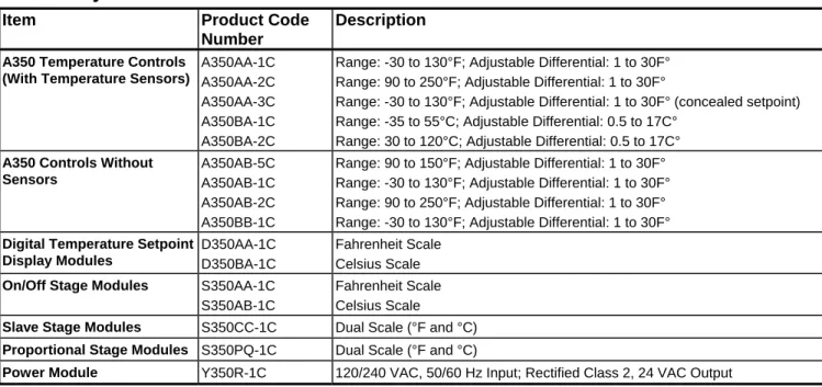 Table 4: A350 Relay Troubleshooting 