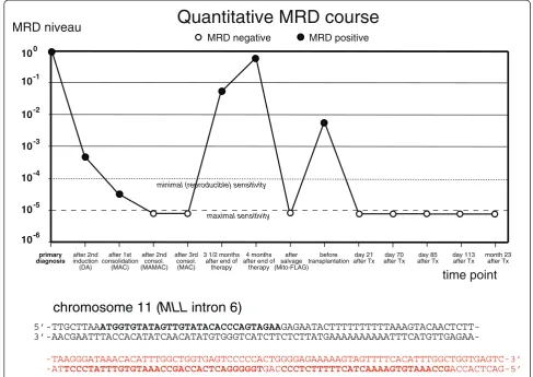 Figure 2 Minimal residual disease (MRD) course of patient 1 over time. Three further peripheral blood samples taken at months 25, 28 and33 were also MRD-negative (not shown in this diagram)