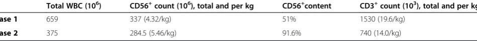 Table 2 CD34+ cells transplant characteristics