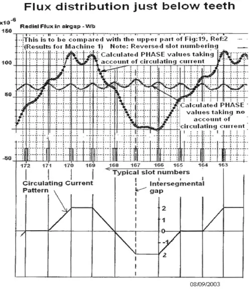 Figure 12 – Finite element analysis calculation of PHASE values with and without circulating current in the stator winding