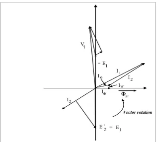 Figure 17 The phasor diagram for a transformer with shorted secondary