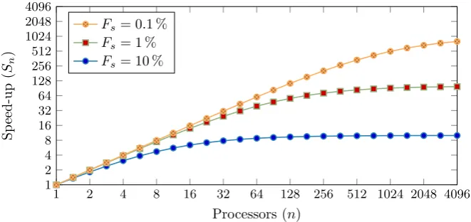Figure 2.4: Amdahl’s Law Eﬃciency Limits