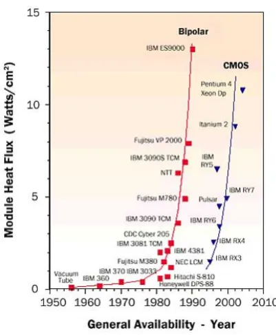 Figure 3.1: Power Density Trends, based on data from [22]
