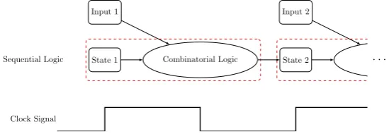 Figure 3.2: Synchronous Sequential Logic