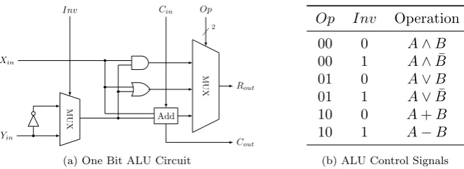 Figure 3.3: One Bit ALU Schematic