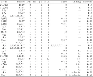 Table 3.2: S1-candidates in dimension 16