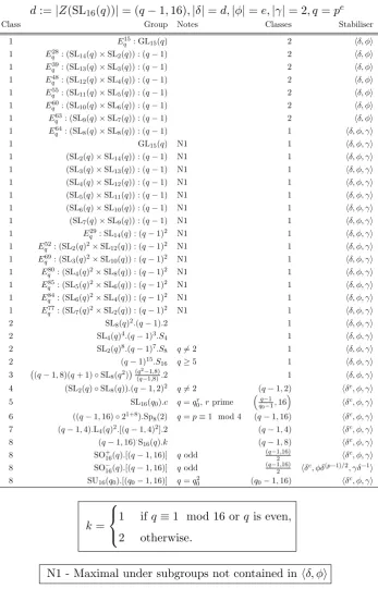 Table 7.1: The maximal subgroups of SL16(q) of geometric type