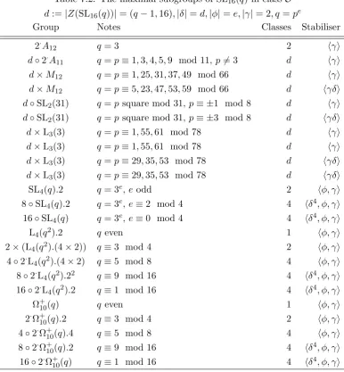 Table 7.2: The maximal subgroups of SL16 :=(q) in class S |Z(SL(q))| = (q − 1, 16), |δ| = d, |φ| = e, |γ| = 2, q = p