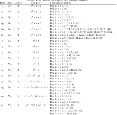 Table 1.1: Table of algebraic irrationalities