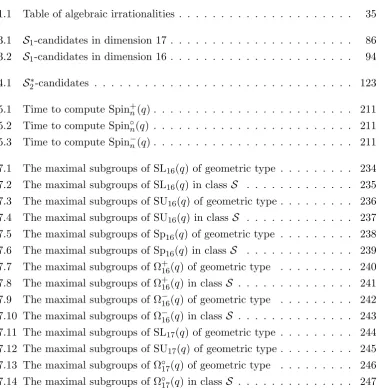 Table of algebraic irrationalities . . . . . . . . . . . . . . . . . . . . .