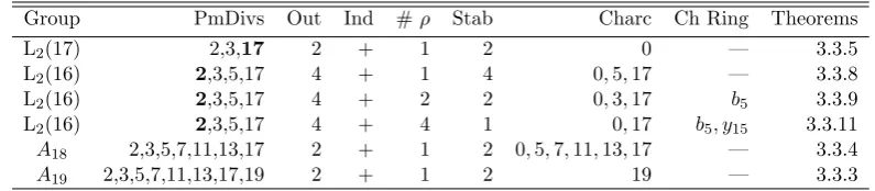 Table 3.1: S1-candidates in dimension 17
