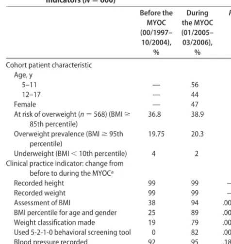 TABLE 1Cohort Chart Review Data: Keep ME Healthy Before and