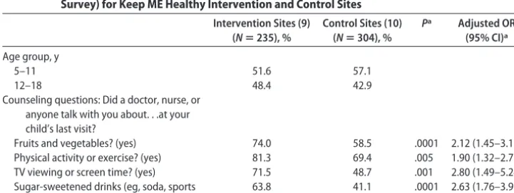 TABLE 2Parent Recalls of Behavioral Issues Discussed During Clinical Visits: Keep ME HealthyIntervention Sites Before and During the Intervention