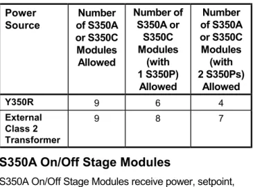 Table 1: Maximum Number of S350 Stage Modules per A350E
