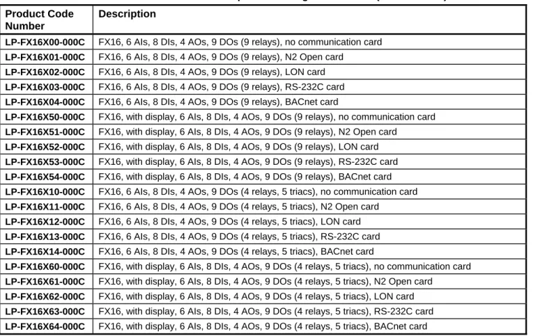 Table 2: FX16 Master Controller - Extended Temperature Range Controllers (Rev. A and B)  Product Code 
