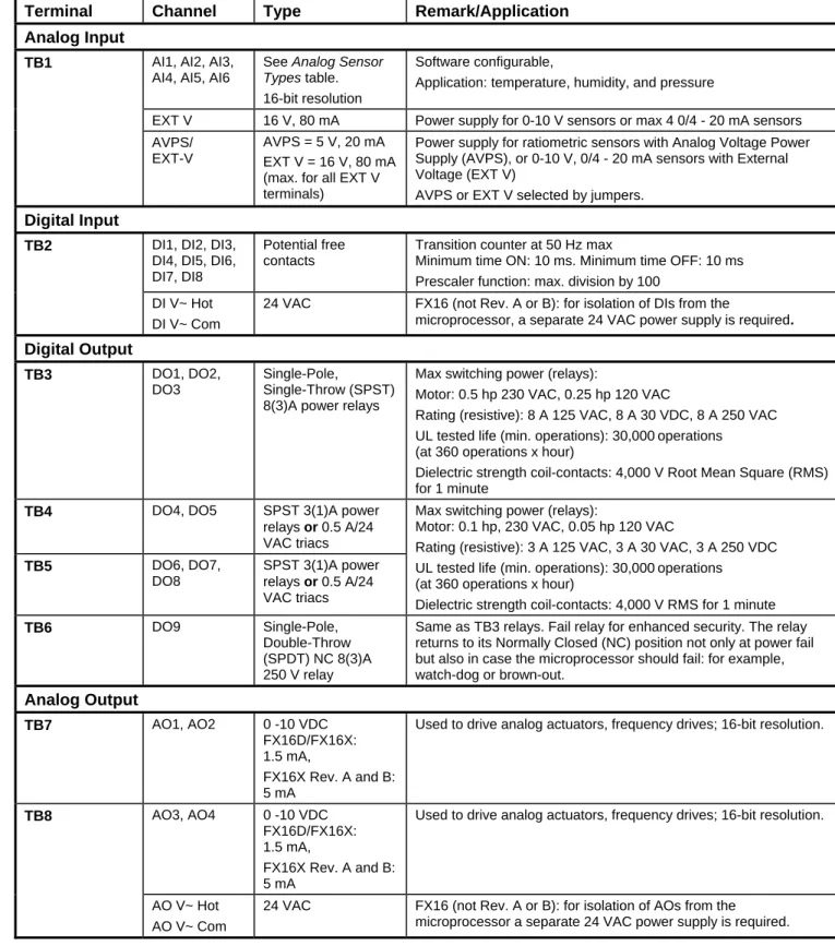 Table 13: I/O Details 