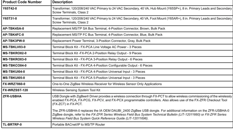 Table 3: FX-PCA Accessories