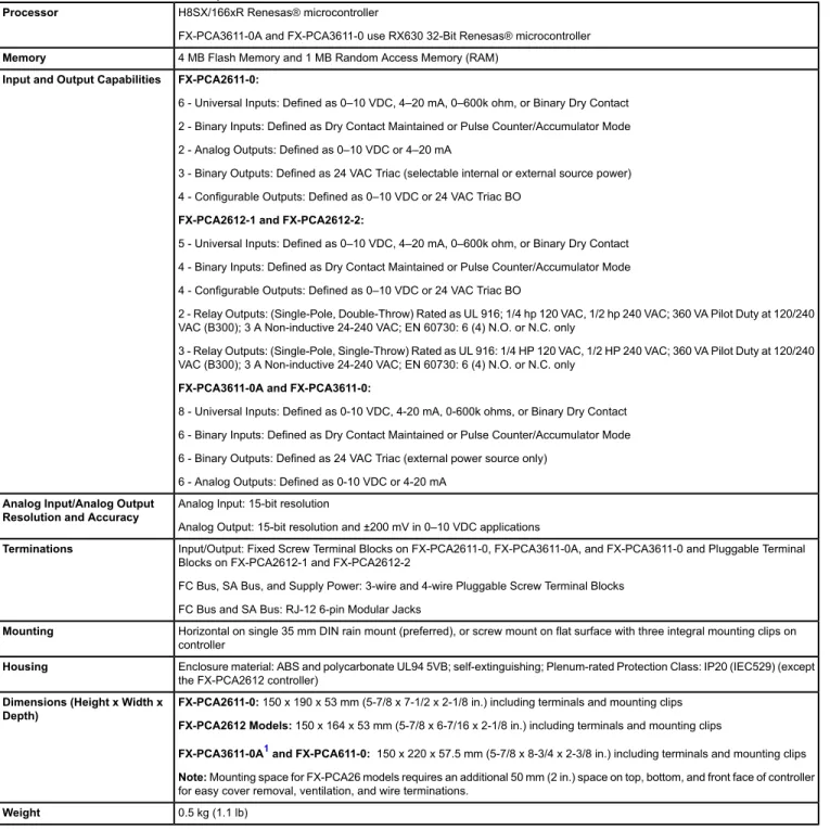 Table 4: FX-PCA Series Technical Specifications