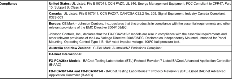 Table 4: FX-PCA Series Technical Specifications