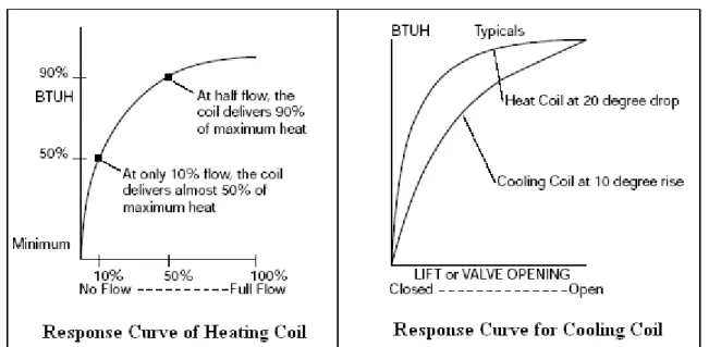 Figure below shows the relationship between the heat emission and the flow of water through a  typical heating coil