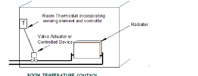 Figure below illustrates a basic control loop for room heating. In this example the thermostat 