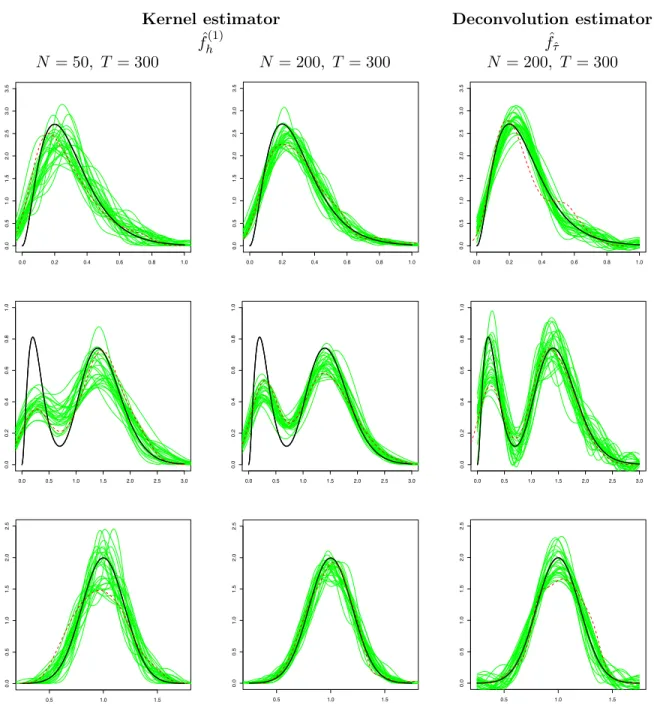 Figure 1. Model (1), Geometric Brownian Motion with distribution of the ran- ran-dom effects: Gamma (first line), mixed gamma (second line), and Gaussian (third line)
