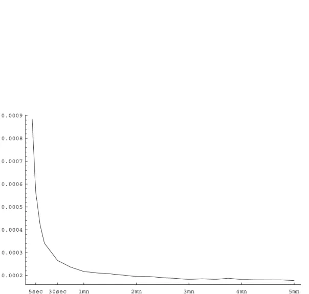 Figure 1: This figure shows the RV estimator [Y, Y ] (all) T plotted against the sampling interval ∆