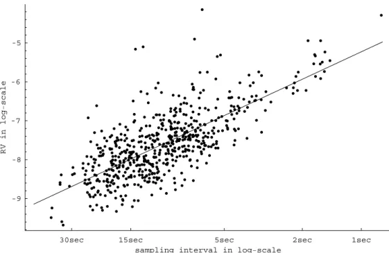 Figure 2: This figure shows a regression of ln RV against ln n, plotted in log-log scale