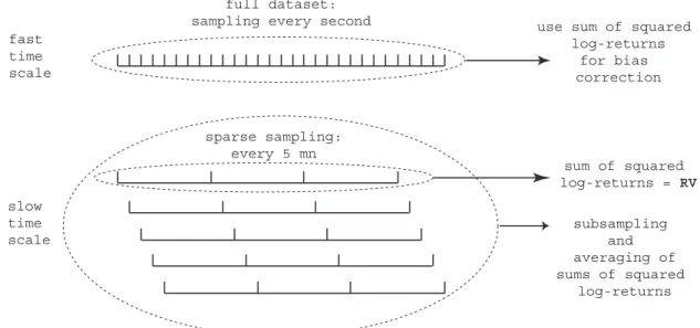 Figure 3: This figure describes the construction of the TSRV estimator.