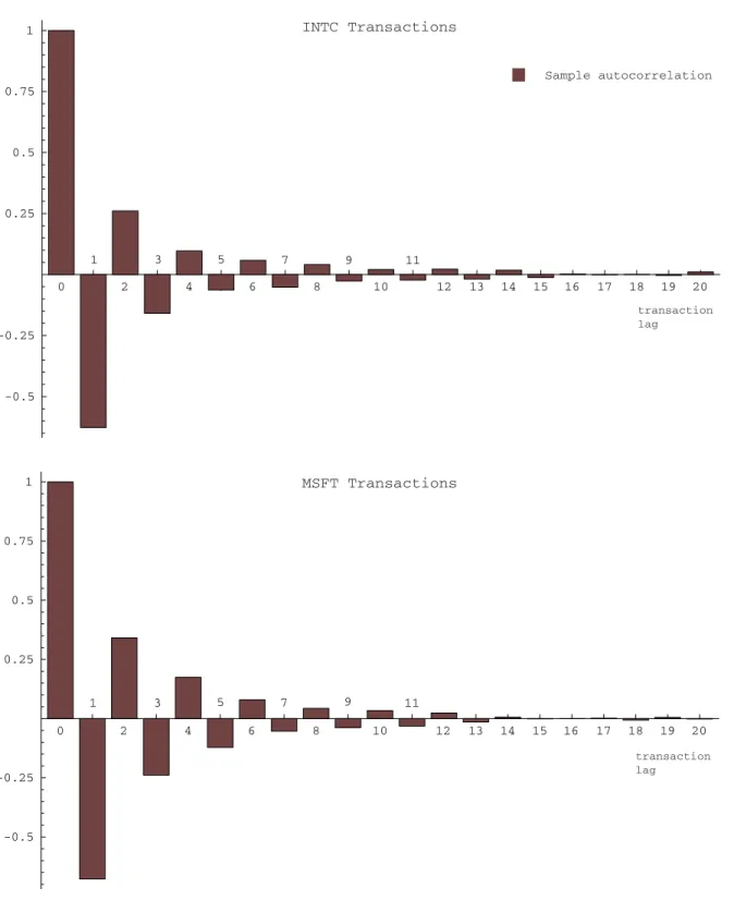 Figure 5: Log-return autocorrelogram from transactions for Intel (trading symbol: INTC) and Microsoft (trading symbol: MSFT), last ten trading days in April 2004.