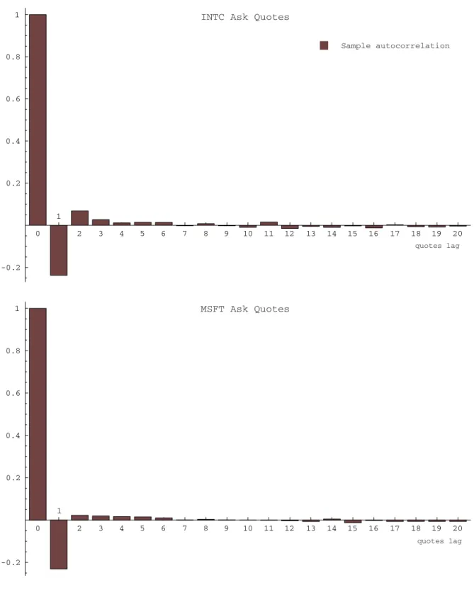 Figure 7: Log-return autocorrelogram from quote revisions for Intel and Microsoft, last ten trading days in April 2004.
