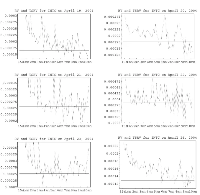 Figure 8: Comparison of the RV and TSRV estimators for Intel, computed on a daily basis.