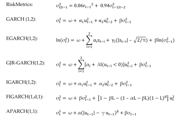 Table 1: The equations of studied volatility models 
