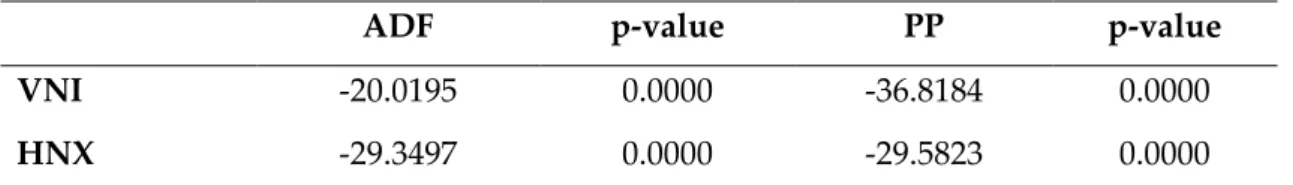 Table 2: Unit root tests 