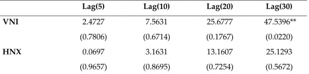 Table 3: Ljung-Box test statistics 