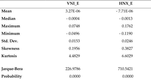 Table 4: Descriptive statistics of the residual series 