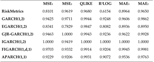 Table 7: Relative forecast error statistics  