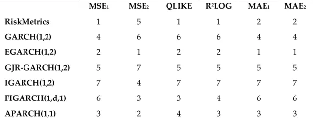 Table 8: Ranks of symmetric error statistics 