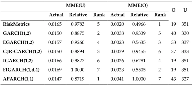 Table 9:  Mean mixed error and numbers of under- and over-predictions