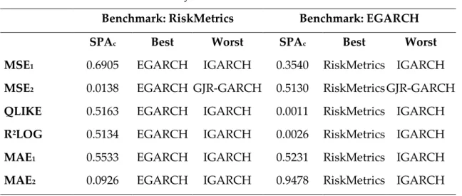 Table 10: Summary of SPA test results 
