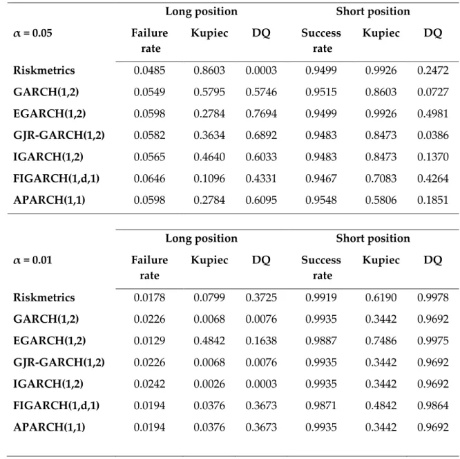 Table 12: Value-at-Risk forecast evaluation 
