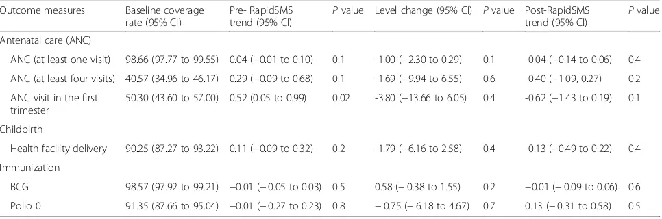 Table 2 Baseline coverage rate and change in level and trend for each outcome analyzed