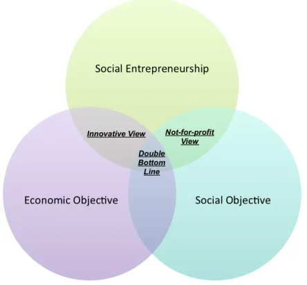 Figure 1-1 Different Perspectives on Social Entrepreneurship and Its Characteristics 