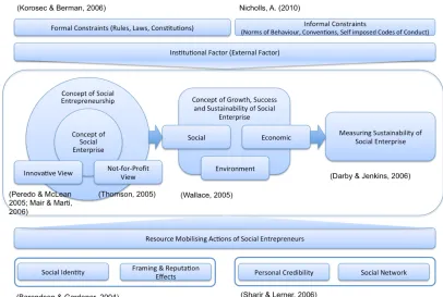 Figure 1-2 Annotated Illustration of Social Entrepreneurship Research  