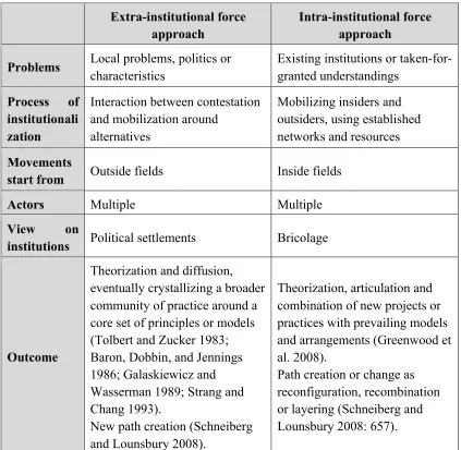 Table 2-1 Extra and Intra-institutional Force Approaches 