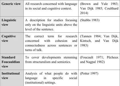 Table 3-1 Potter’s Five Versions of Discourse Analysis (1997)   